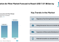 Automotive Air Filter Market Forecast to Reach USD 7.01 Billion by 2030, Driven by Filtration Efficiency and User Health Focus – Mordor Intelligence