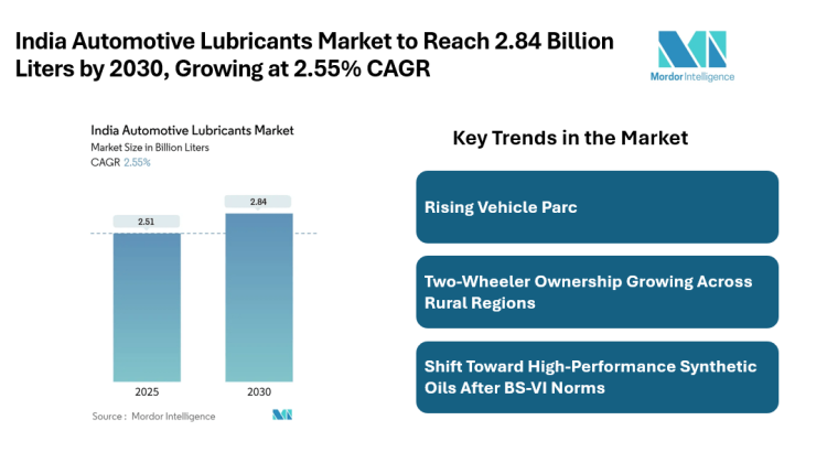 India Automotive Lubricants Market at 2.84 billion Liters by 2030 Amid Growing Vehicle Parc, Rising Synthetic Oil Adoption, and Expanding OEM Partnerships