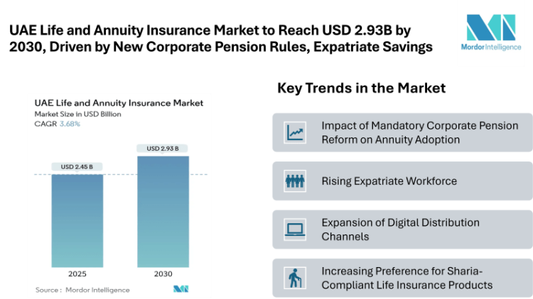UAE Life and Annuity Insurance Market to Reach USD 2.93 Billion by 2030, Supported by New Corporate Pension Rules and Growing Expatriate Savings Demand