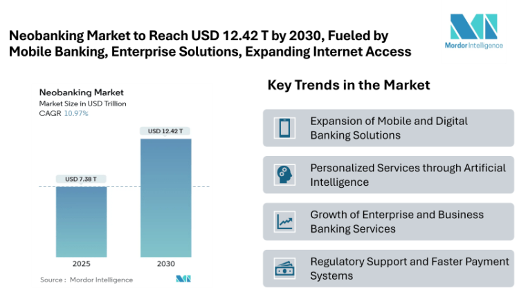 Neobanking Market to Reach USD 12.42 Trillion by 2030, Fueled by Mobile Banking, Enterprise Solutions, and Expanding Smartphone & Internet Access