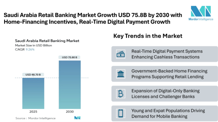 Saudi Arabia Retail Banking Market to Reach USD 75.8 Billion by 2030 with Home-Financing Incentives and Real-Time Digital Payment Growth