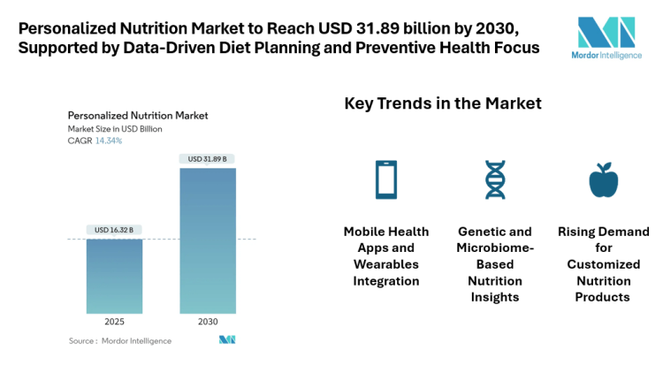 Personalized Nutrition Market to Reach USD 31.89 billion by 2030, Supported by Data-Driven Diet Planning and Preventive Health Focus