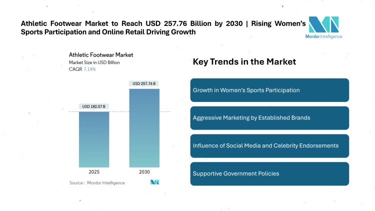 Athletic Footwear Market to Reach USD 257.76 Billion by 2030 | Rising Women’s Sports Participation and Online Retail Driving Growth