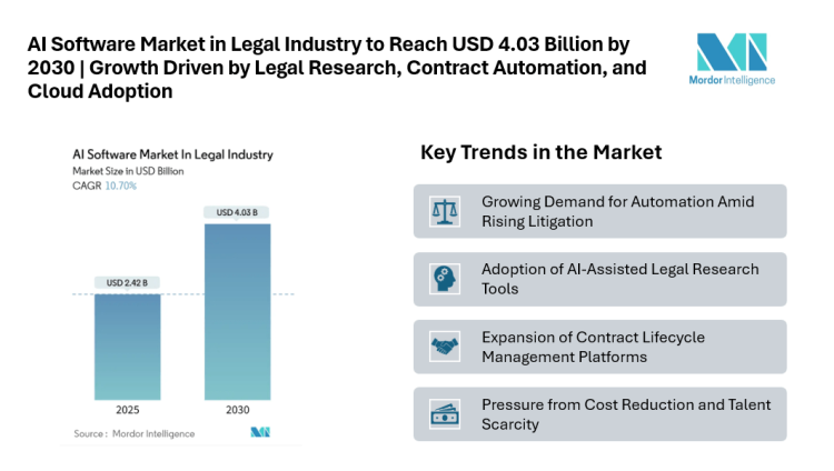 AI Software Market in Legal Industry to Reach USD 4.03 Billion by 2030 | Growth Driven by Legal Research, Contract Automation, and Cloud Adoption
