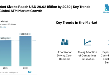 ATM Market Size to Reach USD 29.02 Billion by 2030 | Key Trends Driving Global ATM Market Growth