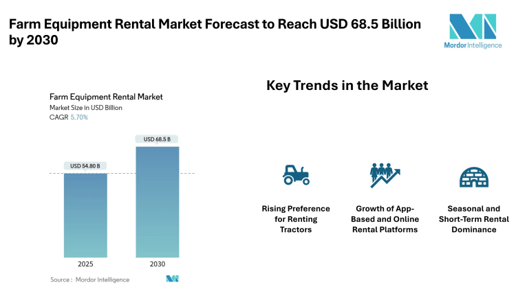 Farm Equipment Rental Market Forecast to Reach USD 68.5 Billion by 2030, Driven by Tractor Demand, Digital Platforms, and Small Farm Mechanization – Mordor Intelligence