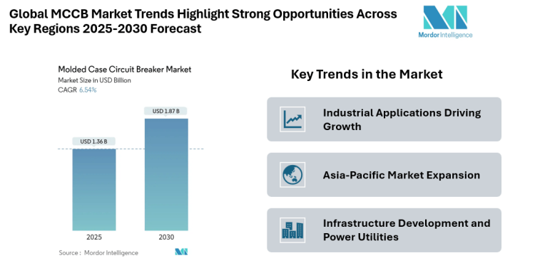 Molded Case Circuit Breaker Market Billion-Dollar Opportunity Driven by Global Energy Transition | Mordor Intelligence