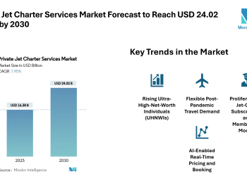 Private Jet Charter Services Market Forecast to Reach USD 24.02 Billion by 2030; New Trends in Subscription Models and AI-Shaped Booking Emerge – Mordor Intelligence
