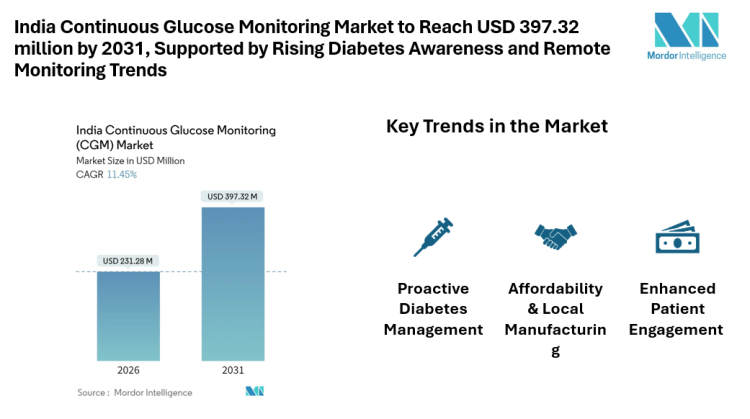India Continuous Glucose Monitoring Market to Reach USD 397.32 million by 2031, Supported by Rising Diabetes Awareness and Remote Monitoring Trends