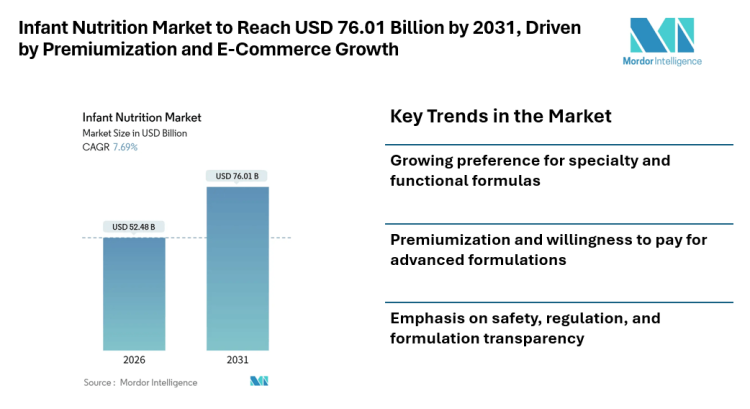 Infant Nutrition Market to Reach USD 76.01 Billion by 2031, Driven by Premiumization and E-Commerce Growth