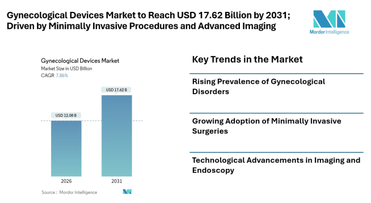 Gynecological Devices Market to Reach USD 17.62 Billion by 2031; Driven by Minimally Invasive Procedures and Advanced Imaging