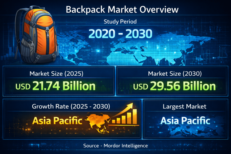 Backpack Market Size to Reach USD 29.56 Billion by 2030, Driven by Lifestyle Versatility, Online Retail Expansion, and Sustainable Materials 