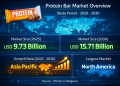 Protein Bar Market Size to Reach USD 15.71 Billion by 2030, Driven by Clean-Label Demand, Plant-Based Proteins, and Online Retail Expansion
