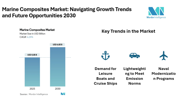 Marine Composites Market to Reach USD 6.83 Billion by 2030, Driven by Lightweighting, Naval Modernization, and Recreational Boating Demand