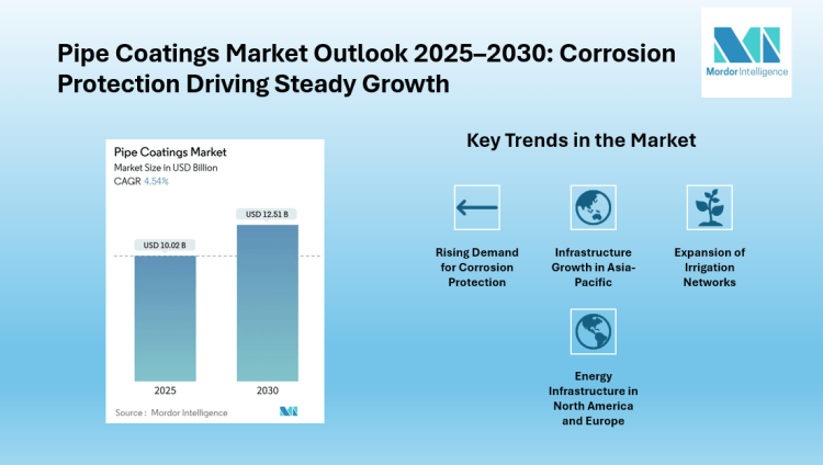 Pipe Coatings Market Size to Reach USD 12.51 Billion by 2030, Driven by Corrosion Protection and Infrastructure Expansion | Mordor Intelligence