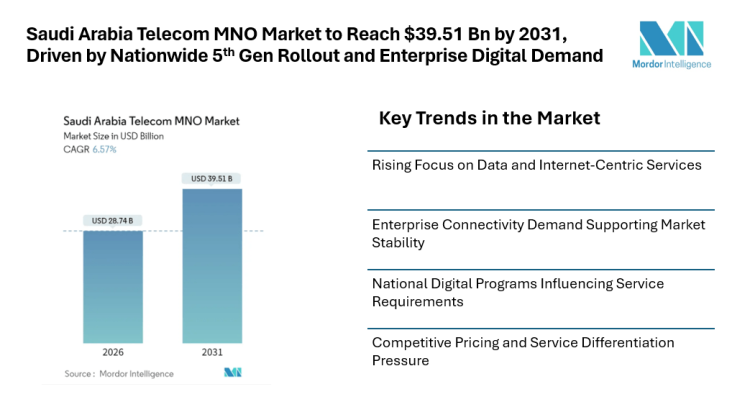 Saudi Arabia Telecom MNO Market to Reach $39.51 Bn by 2031, Driven by Nationwide 5th Gen Rollout and Enterprise Digital Demand