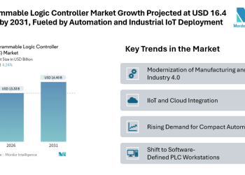 Programmable Logic Controller Market Growth Projected at USD 16.4 Billion by 2031, Fueled by Automation and Industrial IoT Deployment