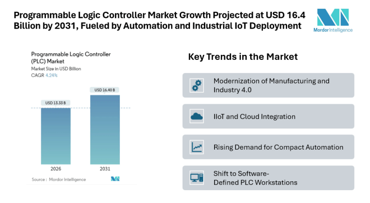 Programmable Logic Controller Market Growth Projected at USD 16.4 Billion by 2031, Fueled by Automation and Industrial IoT Deployment
