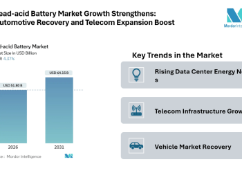 Global Lead-acid Battery Market Forecast: USD 64.15 Billion by 2031 with 4.37% CAGR Growth 2026-2031 Forecast