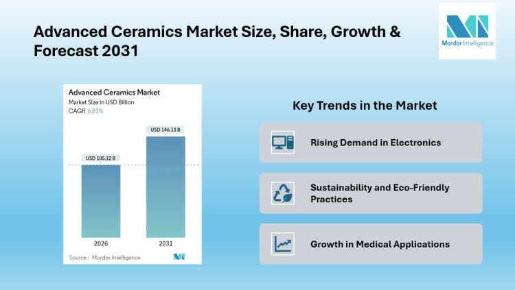 Advanced Ceramics Market to Reach New Heights with USD 146.13 Billion by 2031, Driven by Asia-Pacific Growth | Mordor Intelligence