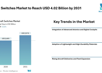 Aircraft Switches Market to Reach USD 4.02 Billion by 2031, Supported by Advanced Avionics Integration and Rising Aircraft Production – Mordor Intelligence