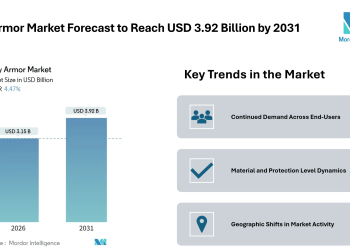 Body Armor Market Forecast to Reach USD 3.92 Billion by 2031, Driven by Military & Civilian Demand and Material Trends – Mordor Intelligence