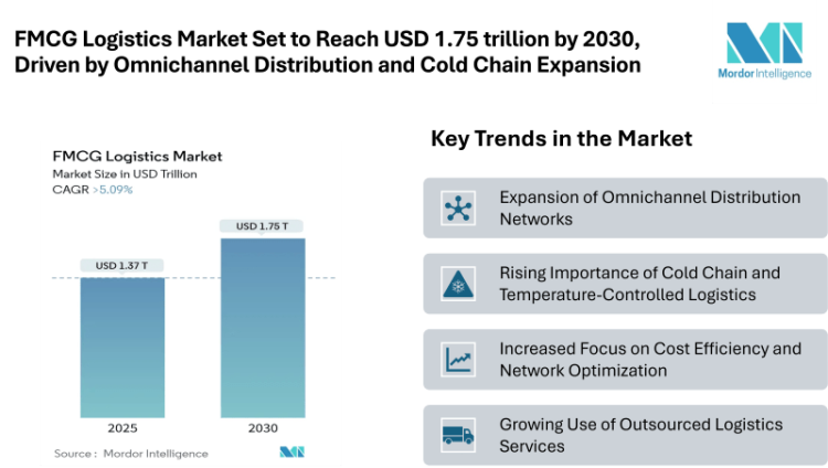 FMCG Logistics Market Set to Reach USD 1.75 trillion by 2030, Driven by Omnichannel Distribution and Cold Chain Expansion