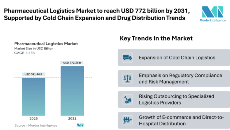 Pharmaceutical Logistics Market to reach USD 772.38 billion by 2031, Supported by Cold Chain Expansion and Global Drug Distribution Trends