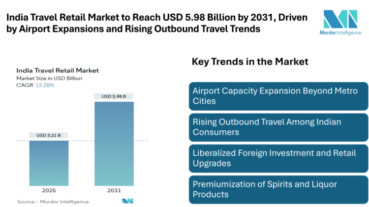 India Travel Retail Market Forecast to Reach USD 5.98 Billion by 2031, Driven by Airport Expansions and Rising Outbound Travel Trends