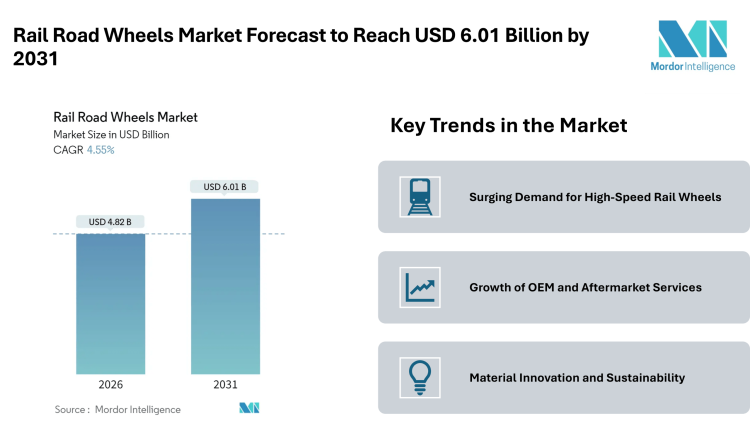 Rail Road Wheels Market Forecast to Reach USD 6.01 Billion by 2031 – Mordor Intelligence