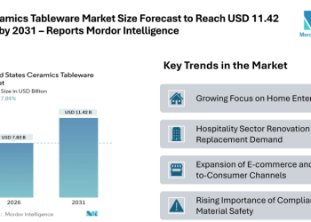 US Ceramics Tableware Market Size Forecast to Reach USD 11.42 Billion by 2031 – Reports Mordor Intelligence