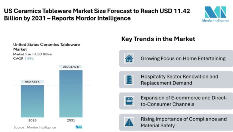 US Ceramics Tableware Market Size Forecast to Reach USD 11.42 Billion by 2031 – Reports Mordor Intelligence
