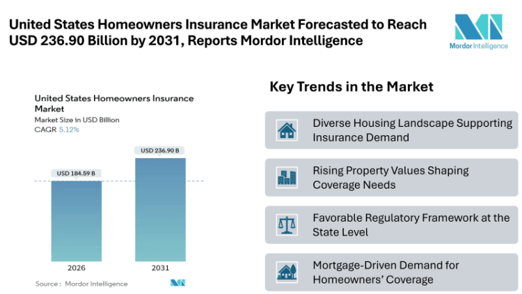 United States Homeowners Insurance Market Forecasted to Reach USD 236.90 Billion by 2031, Reports Mordor Intelligence