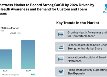 Brazil Mattress Market to Record Strong CAGR by 2026 Driven by Rising Health Awareness, Online Retail Expansion, and Demand for Custom and Foam Mattresses