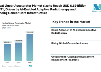 Medical Linear Accelerator Market size to Reach USD 6.69 Billion by 2031, Driven by AI-Enabled Adaptive Radiotherapy and Expanding Cancer Care Infrastructure