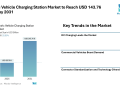 Electric Vehicle Charging Station Market to Reach USD 143.76 Billion by 2031 – Mordor Intelligence