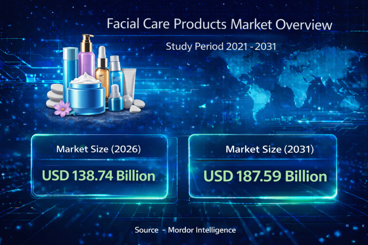 Facial Care Products Market Size to Reach USD 187.59 Billion by 2031 as Natural Formulations and Multi-Functional Skincare Drive Growth