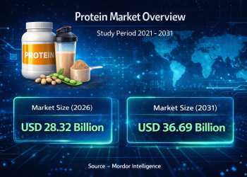 Protein Market Size to Reach USD 36.69 Billion by 2031 – Mordor Intelligence Report