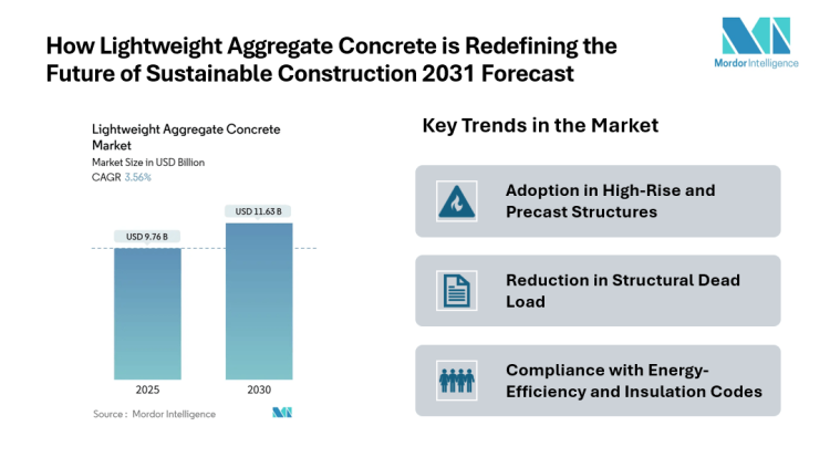 Lightweight Aggregate Concrete Market to Reach USD 11.63 Billion by 2030, Growing at 3.56% CAGR Driven by Industrial Processing