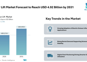 Scissor Lift Market Forecast to Reach USD 4.92 Billion by 2031, Supported by Electric Models, Rental Demand, and Safety Compliance – Mordor Intelligence