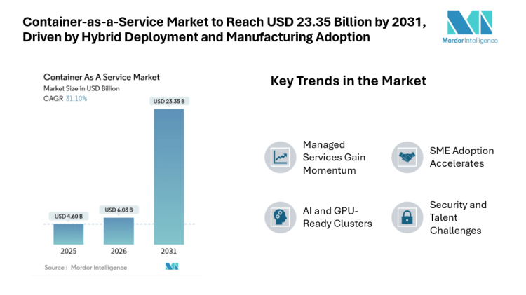 Container-as-a-Service Market to Reach USD 23.35 Billion by 2031, Driven by Hybrid Deployment, Managed Services Expansion, and Manufacturing Adoption