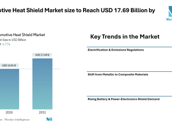Automotive Heat Shield Market size to Reach USD 17.69 Billion by 2031, Shaped by Emissions Compliance and Electrification Trends – Mordor Intelligence