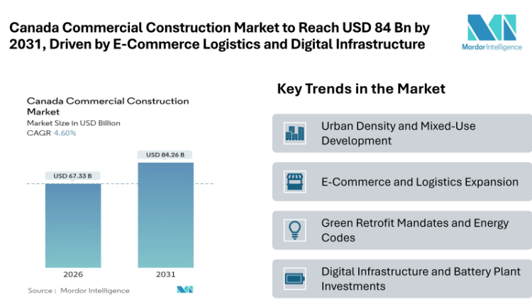 Canada Commercial Construction Market to Reach USD 84.26 Billion by 2031, Driven by E-Commerce Logistics, Green Retrofits and Digital Infrastructure