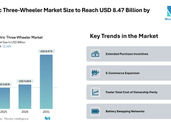 Electric Three-Wheeler Market Size to Reach USD 8.47 Billion by 2031, Amid Expanding Fleet Demand and Battery Swapping Adoption- Mordor Intelligence