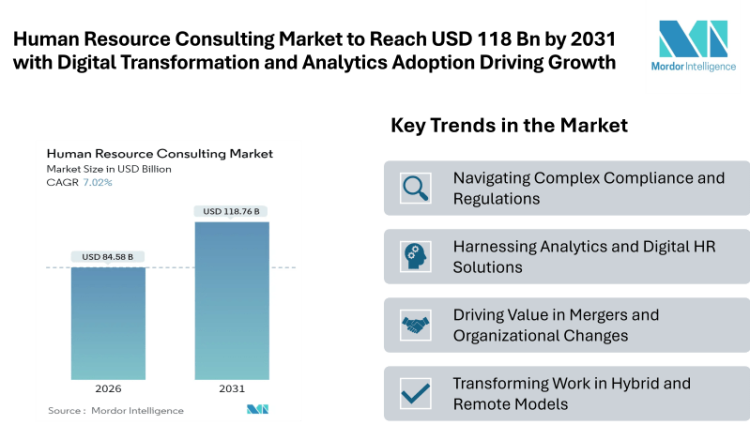 Human Resource Consulting Market Set to Surge to USD 118.76 Billion by 2031 with Digital Transformation and Analytics Adoption Driving Growth
