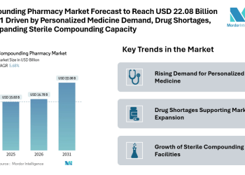 Compounding Pharmacy Market Forecast to Reach USD 22.08 Billion by 2031 Driven by Personalized Medicine Demand, Drug Shortages, and Expanding Sterile Compounding Capacity