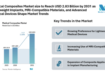 Medical Composites Market size to Reach USD 2.83 Billion by 2031 as Lightweight Implants, MRI-Compatible Materials, and Advanced Surgical Devices Shape Market Trends
