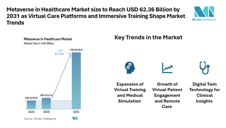 Metaverse in Healthcare Market size to Reach USD 62.36 Billion by 2031 as Virtual Care Platforms and Immersive Training Shape Market Trends