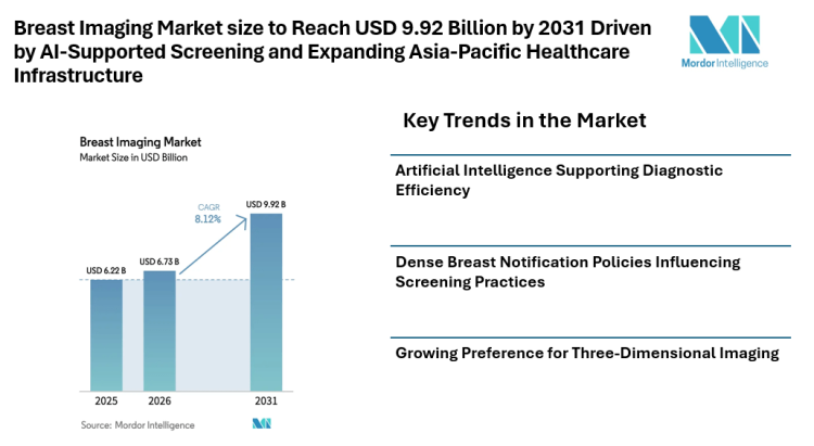 Breast Imaging Market size to Reach USD 9.92 Billion by 2031 Driven by AI-Supported Screening and Expanding Asia-Pacific Healthcare Infrastructure