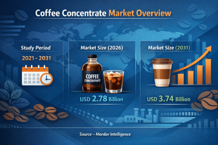 Coffee Concentrate Market Size to Reach USD 3.74 Billion by 2031 – Mordor Intelligence